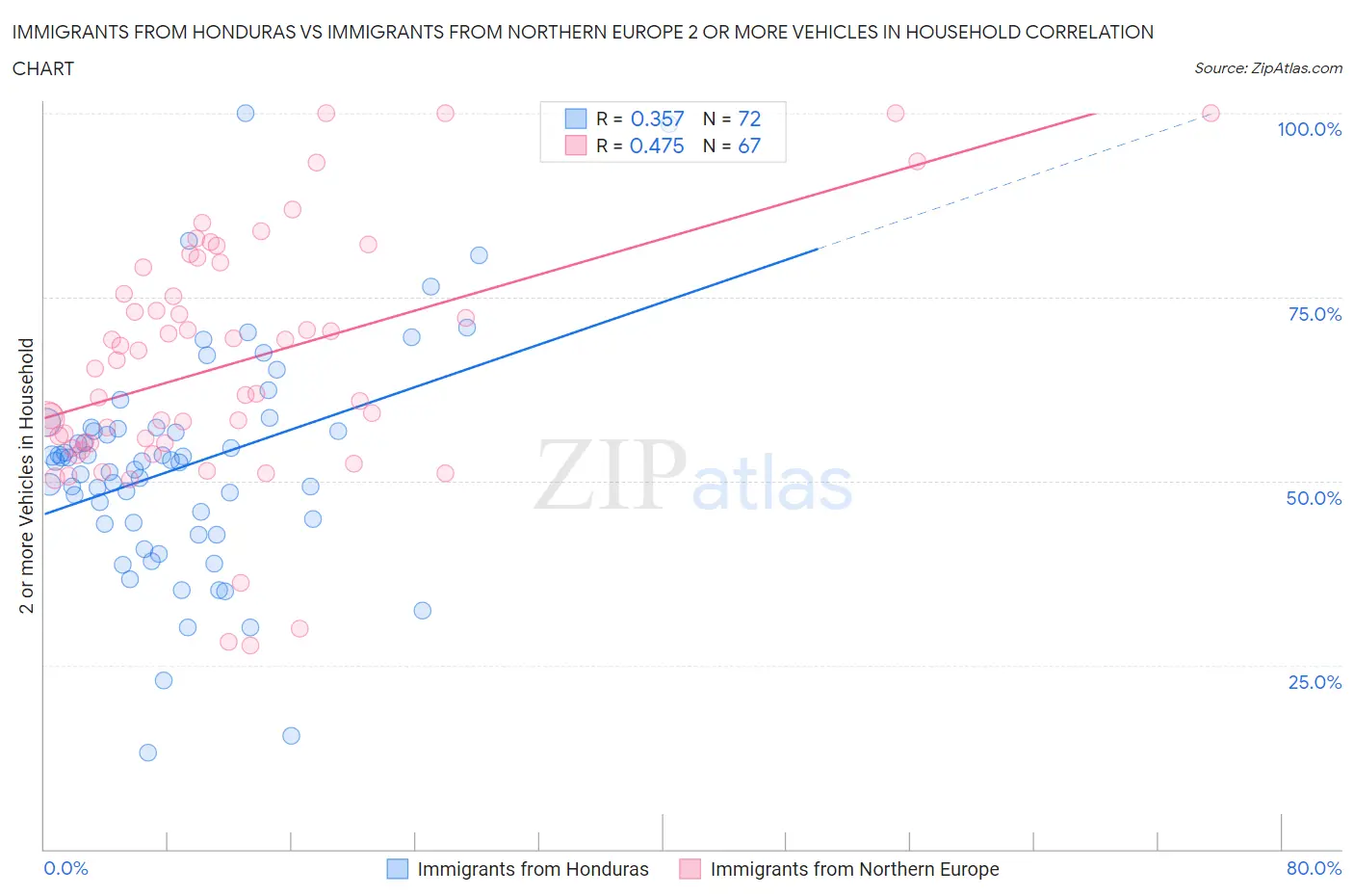 Immigrants from Honduras vs Immigrants from Northern Europe 2 or more Vehicles in Household