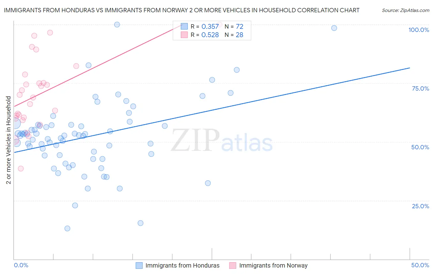 Immigrants from Honduras vs Immigrants from Norway 2 or more Vehicles in Household