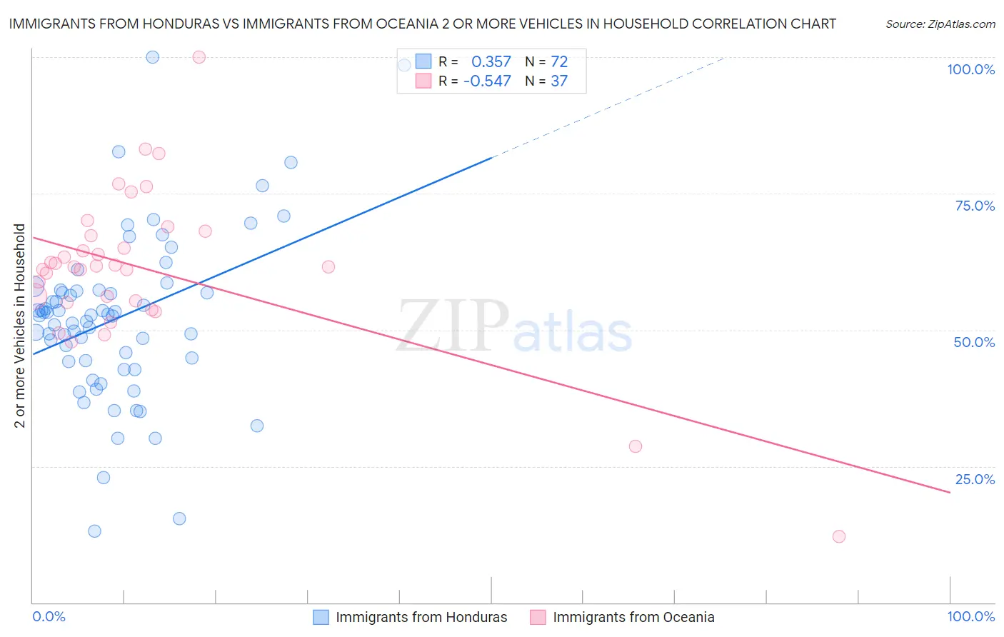 Immigrants from Honduras vs Immigrants from Oceania 2 or more Vehicles in Household