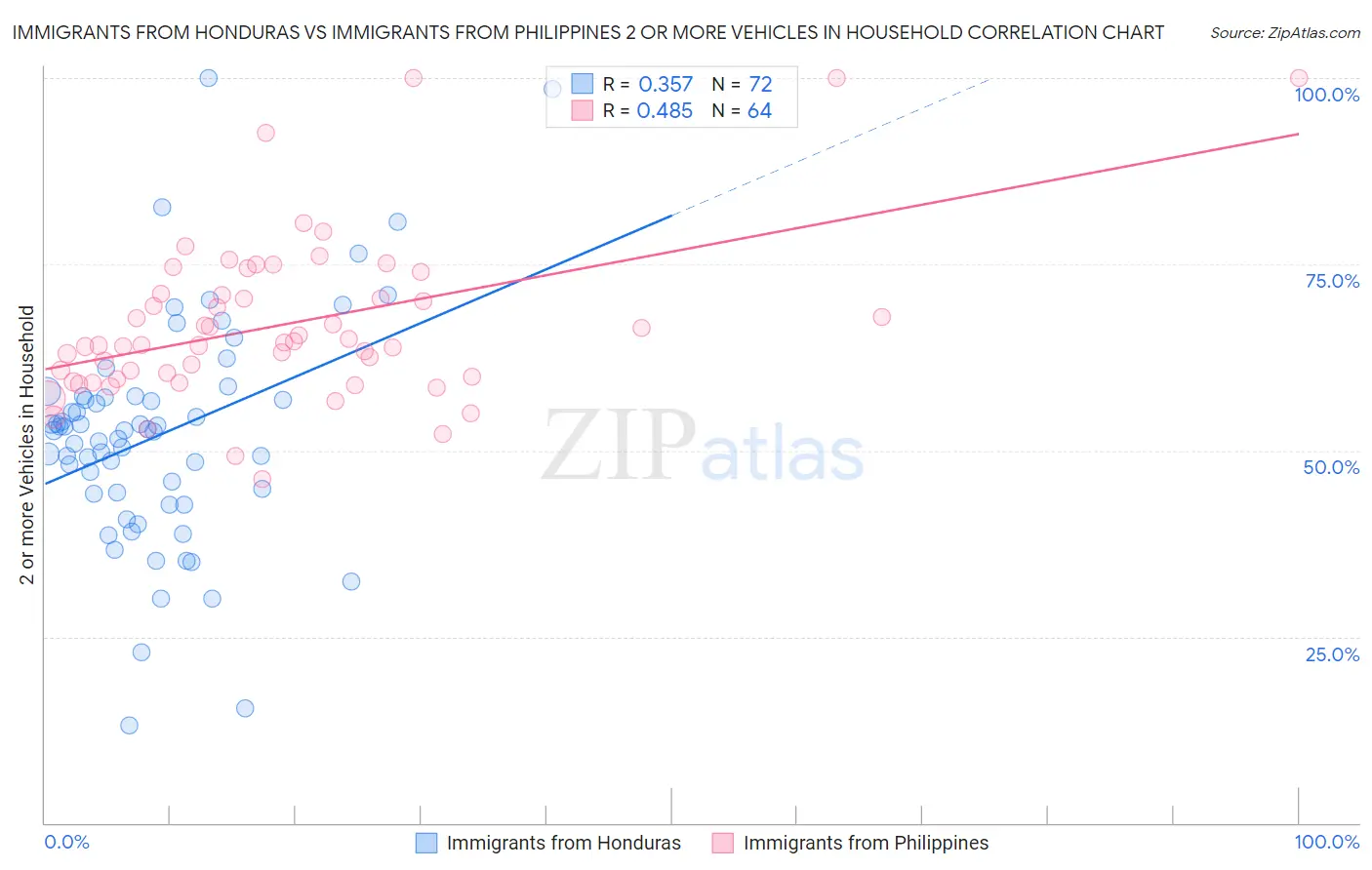 Immigrants from Honduras vs Immigrants from Philippines 2 or more Vehicles in Household