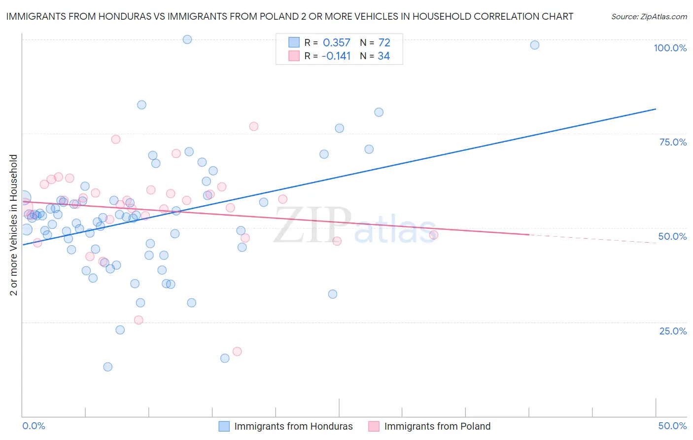 Immigrants from Honduras vs Immigrants from Poland 2 or more Vehicles in Household