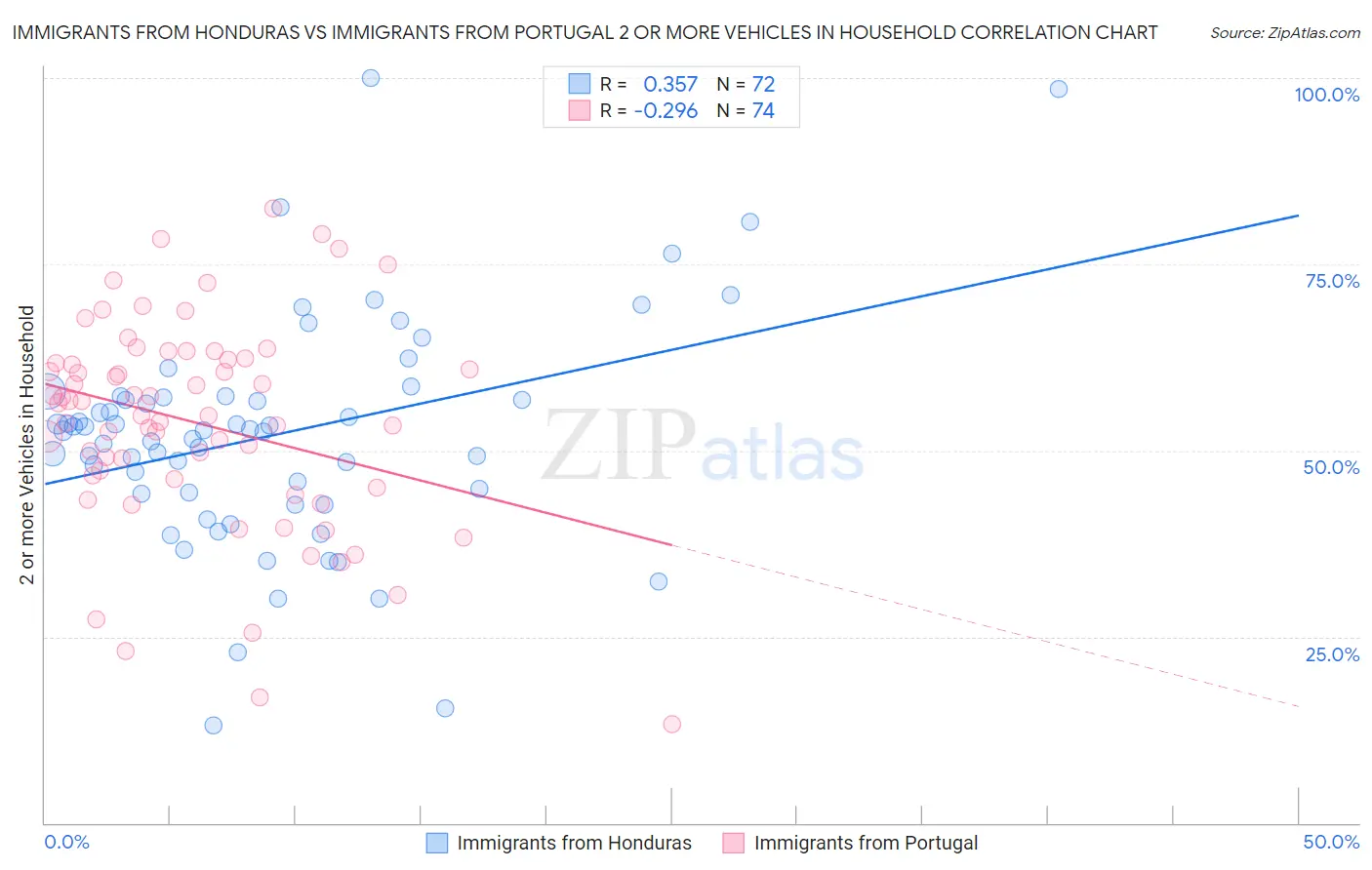 Immigrants from Honduras vs Immigrants from Portugal 2 or more Vehicles in Household
