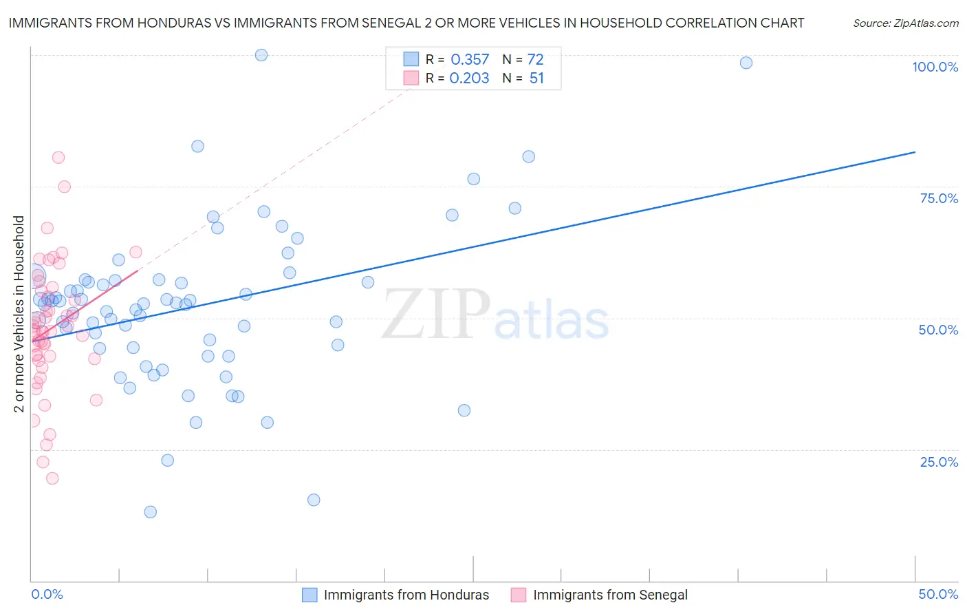 Immigrants from Honduras vs Immigrants from Senegal 2 or more Vehicles in Household