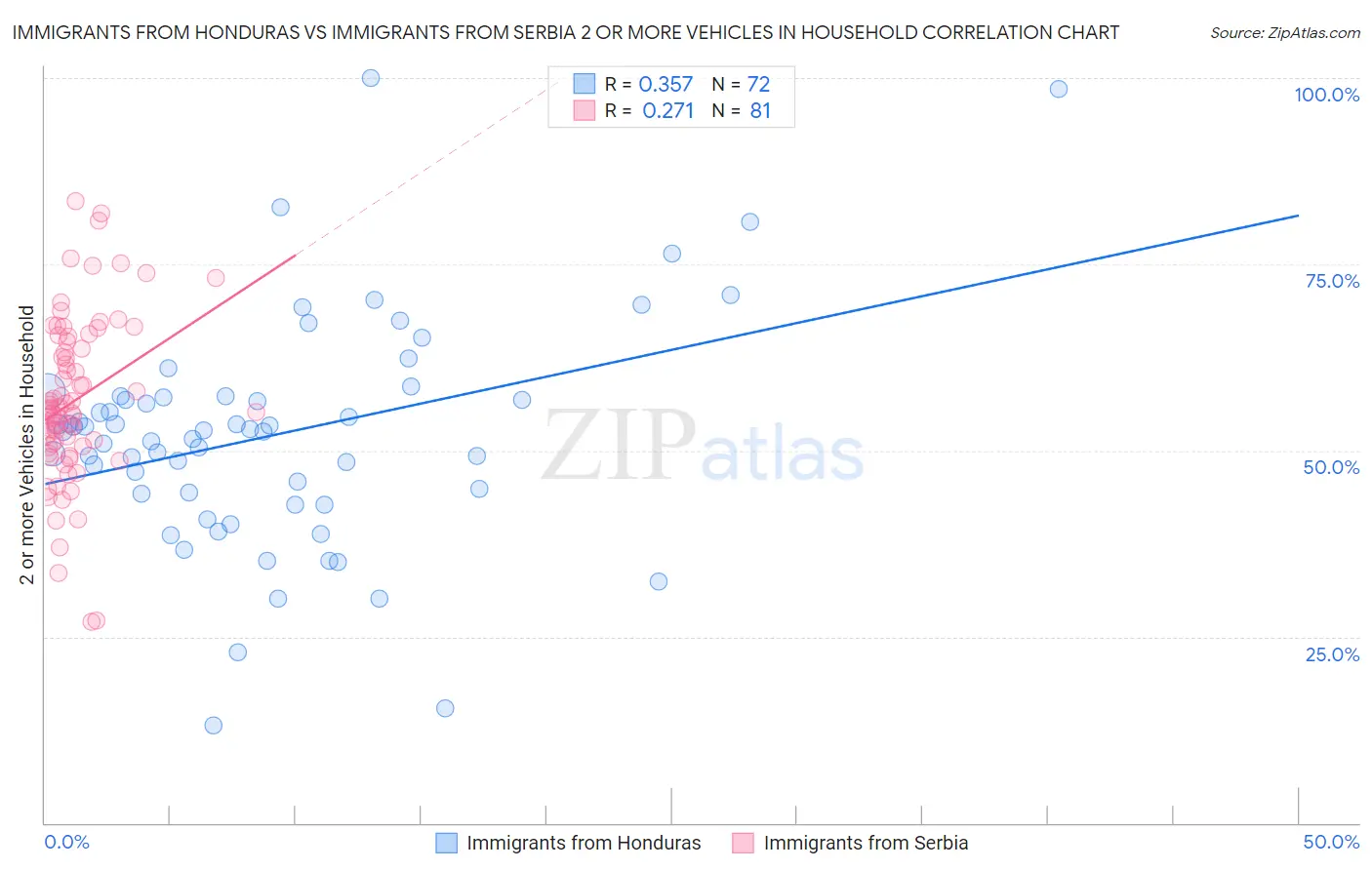 Immigrants from Honduras vs Immigrants from Serbia 2 or more Vehicles in Household