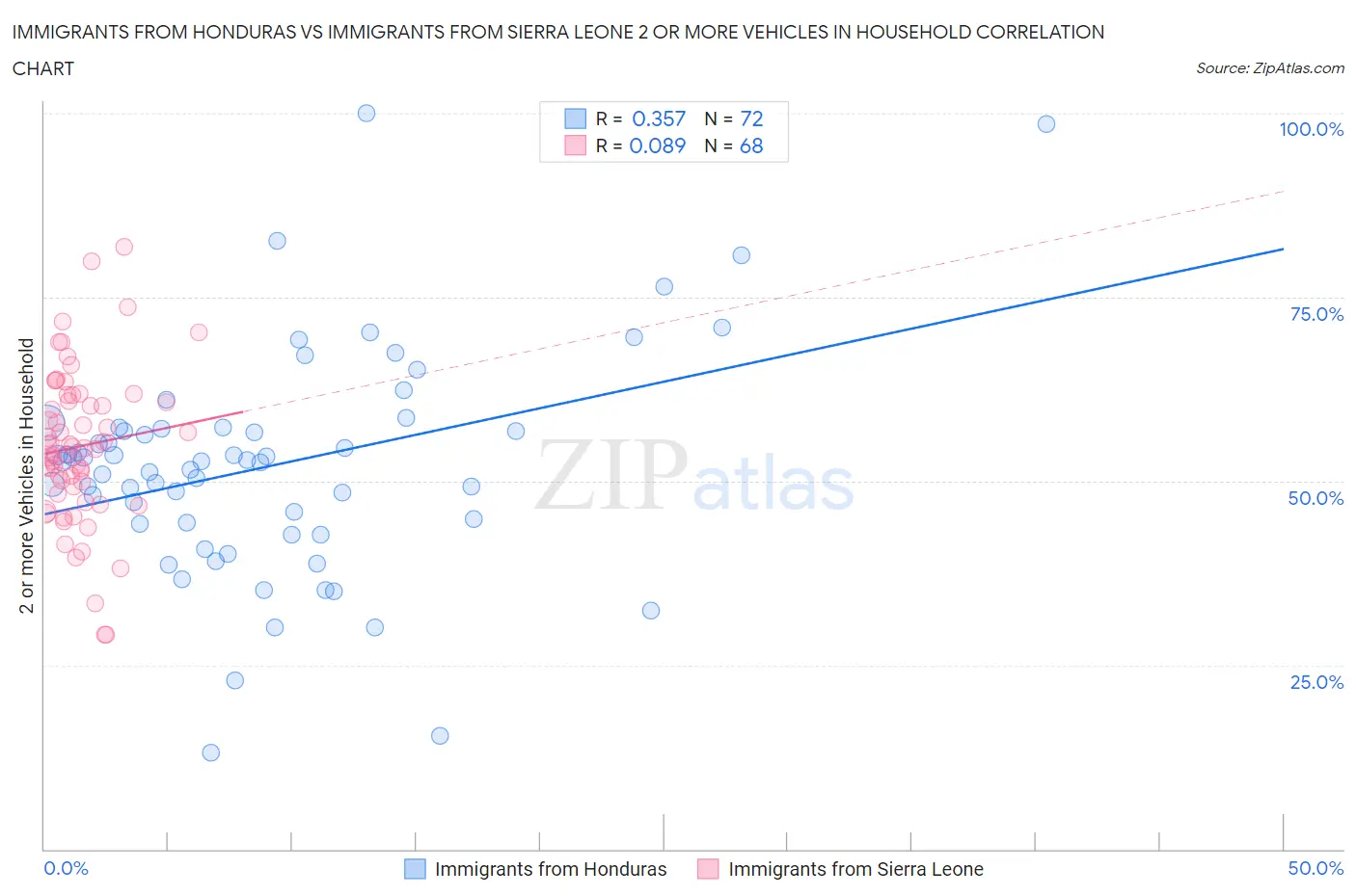 Immigrants from Honduras vs Immigrants from Sierra Leone 2 or more Vehicles in Household