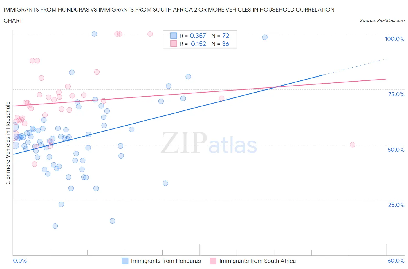 Immigrants from Honduras vs Immigrants from South Africa 2 or more Vehicles in Household