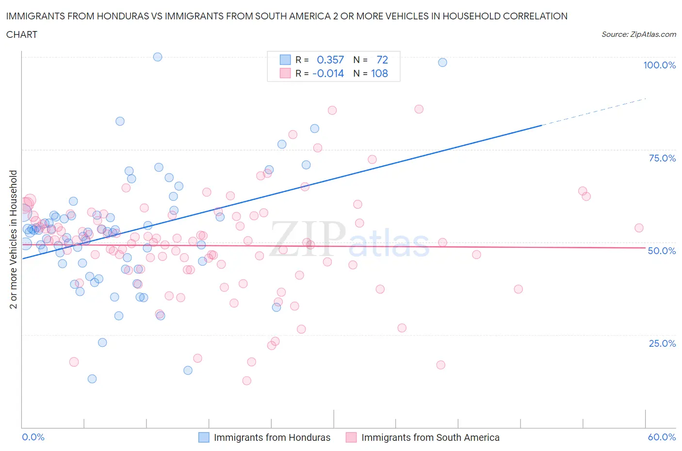 Immigrants from Honduras vs Immigrants from South America 2 or more Vehicles in Household