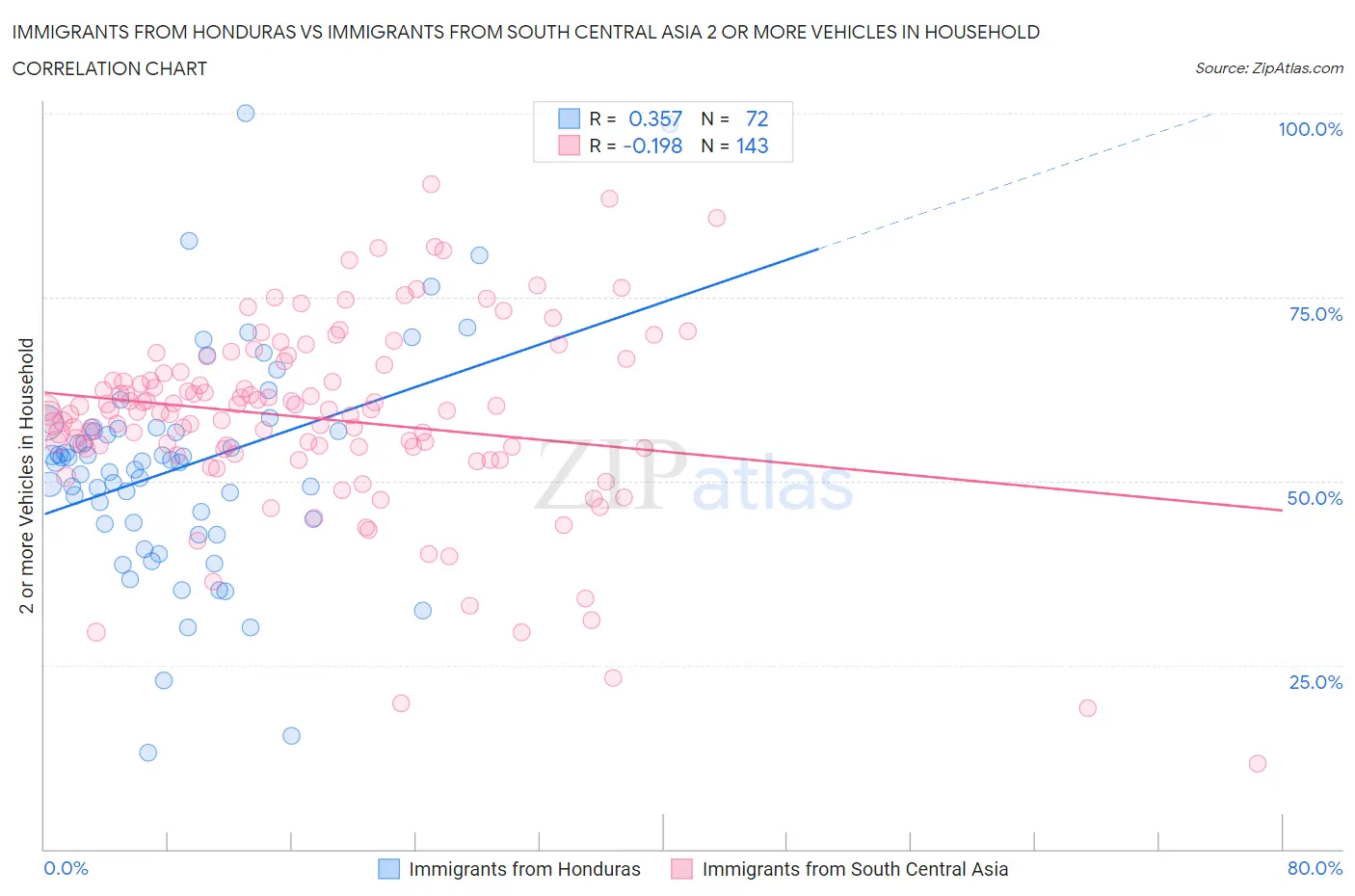 Immigrants from Honduras vs Immigrants from South Central Asia 2 or more Vehicles in Household