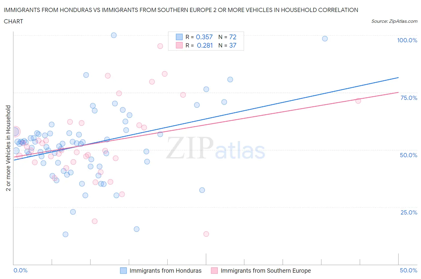 Immigrants from Honduras vs Immigrants from Southern Europe 2 or more Vehicles in Household