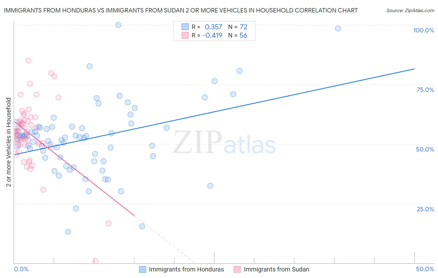 Immigrants from Honduras vs Immigrants from Sudan 2 or more Vehicles in Household