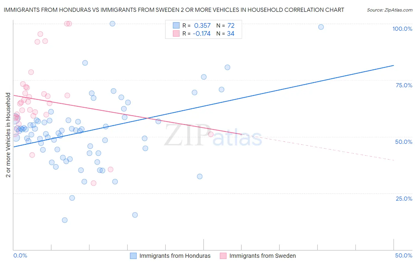 Immigrants from Honduras vs Immigrants from Sweden 2 or more Vehicles in Household