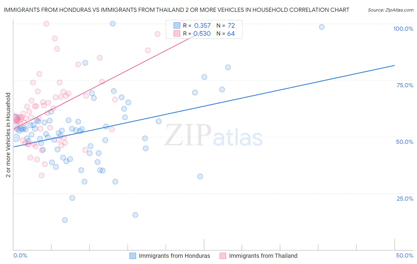 Immigrants from Honduras vs Immigrants from Thailand 2 or more Vehicles in Household