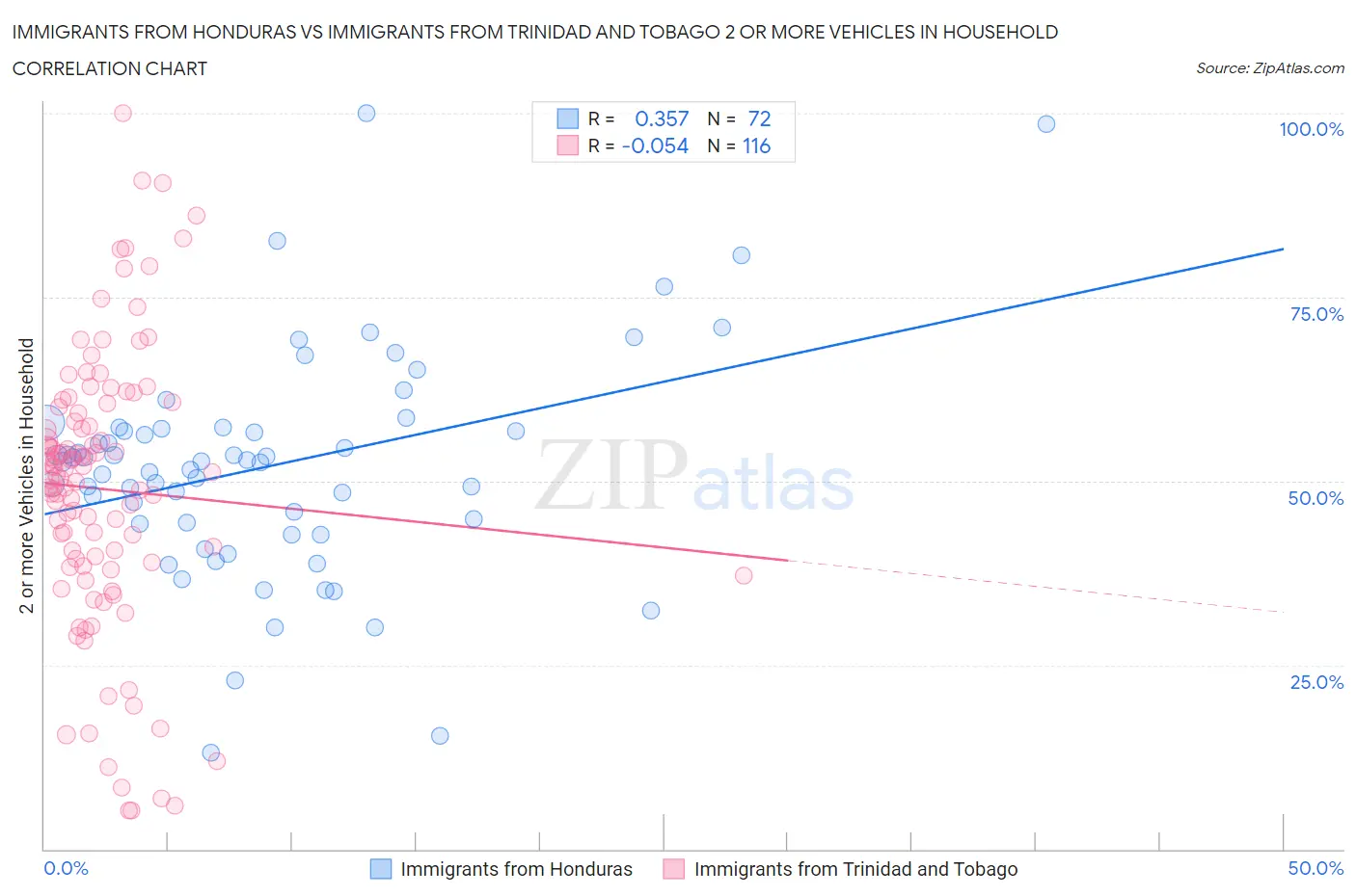 Immigrants from Honduras vs Immigrants from Trinidad and Tobago 2 or more Vehicles in Household