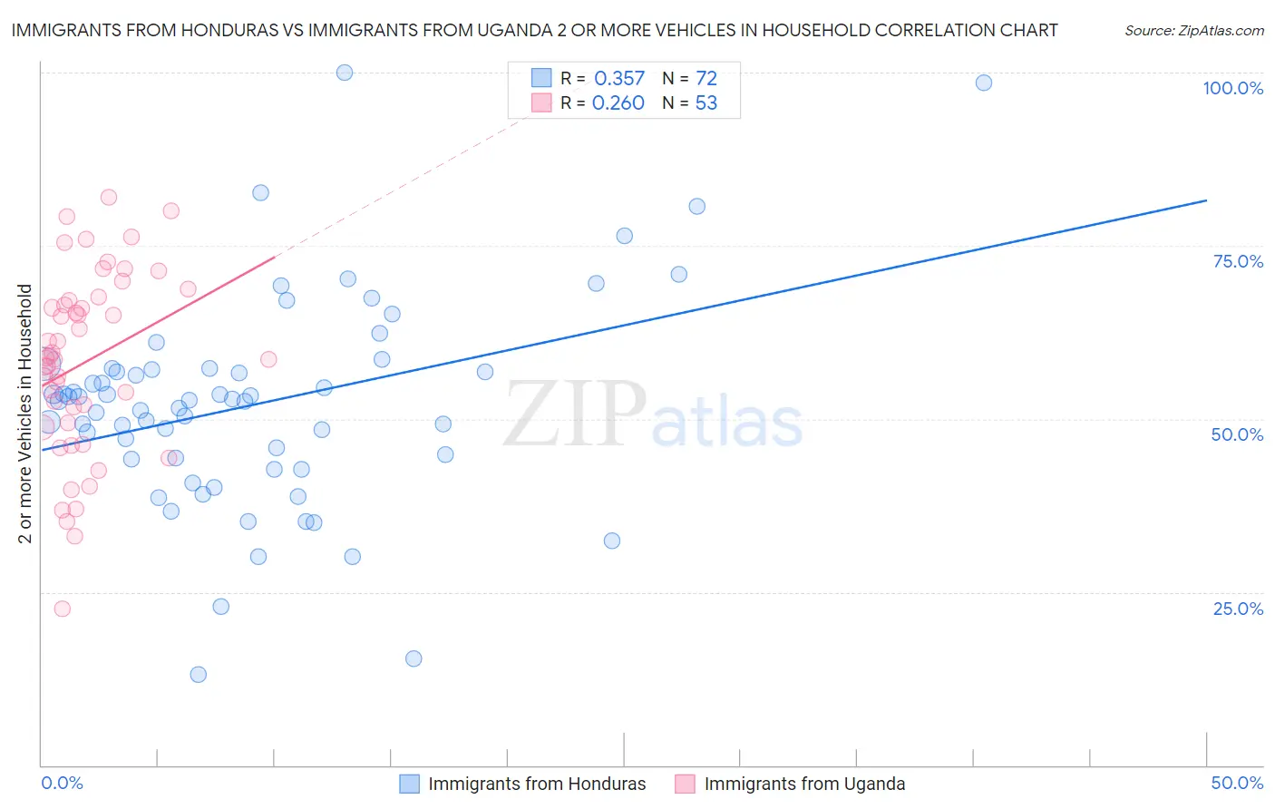 Immigrants from Honduras vs Immigrants from Uganda 2 or more Vehicles in Household