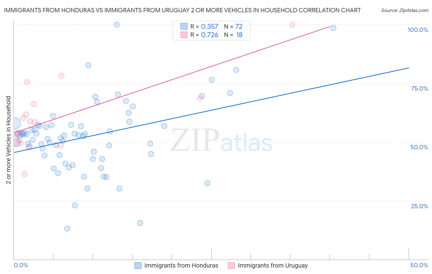 Immigrants from Honduras vs Immigrants from Uruguay 2 or more Vehicles in Household