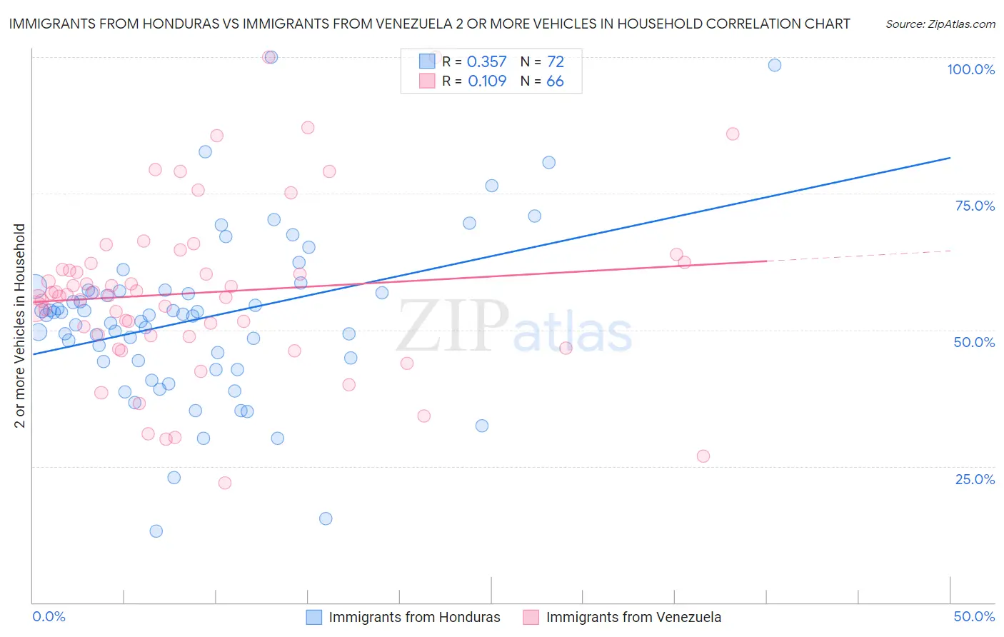 Immigrants from Honduras vs Immigrants from Venezuela 2 or more Vehicles in Household