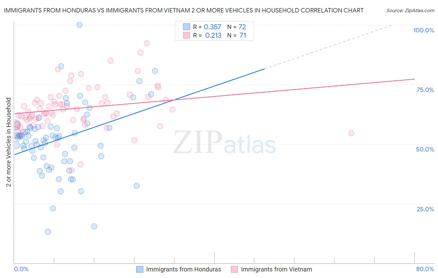 Immigrants from Honduras vs Immigrants from Vietnam 2 or more Vehicles in Household