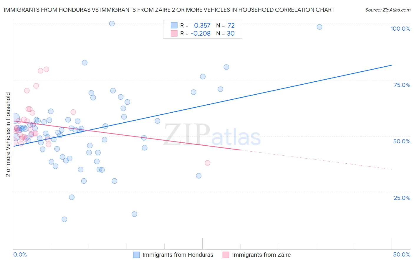 Immigrants from Honduras vs Immigrants from Zaire 2 or more Vehicles in Household