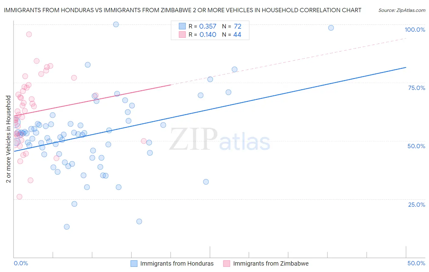 Immigrants from Honduras vs Immigrants from Zimbabwe 2 or more Vehicles in Household