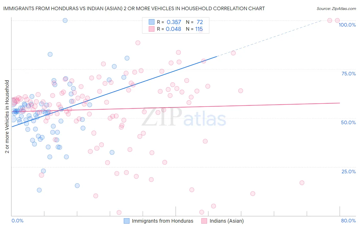 Immigrants from Honduras vs Indian (Asian) 2 or more Vehicles in Household