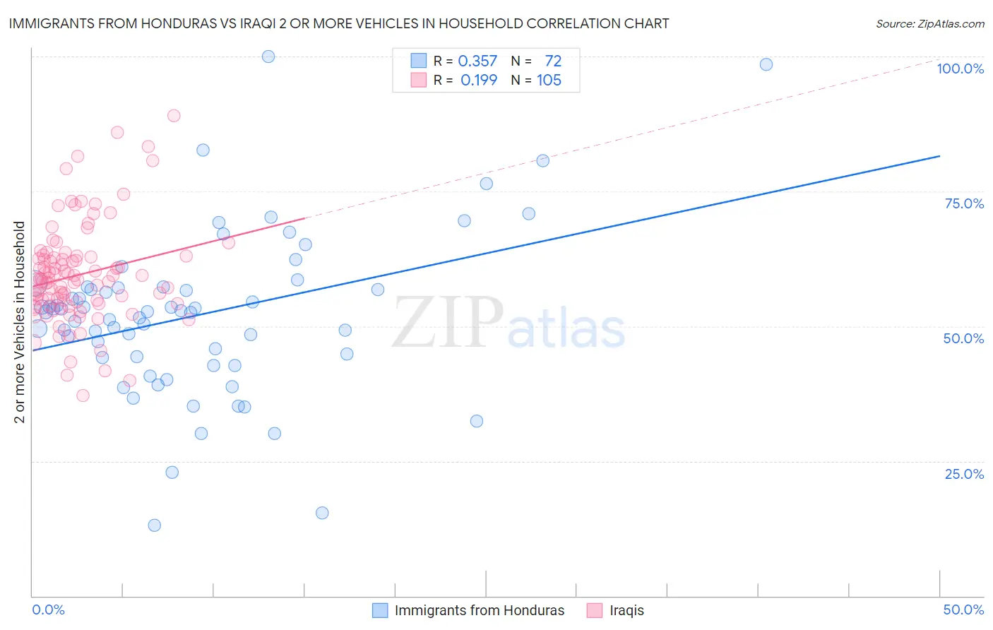 Immigrants from Honduras vs Iraqi 2 or more Vehicles in Household