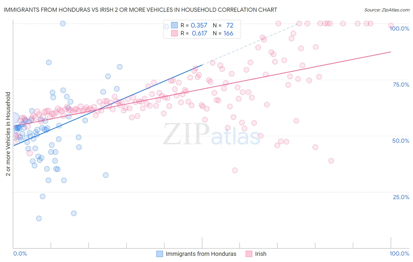 Immigrants from Honduras vs Irish 2 or more Vehicles in Household