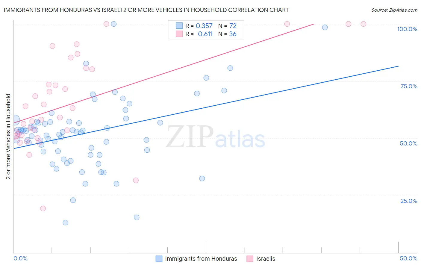 Immigrants from Honduras vs Israeli 2 or more Vehicles in Household