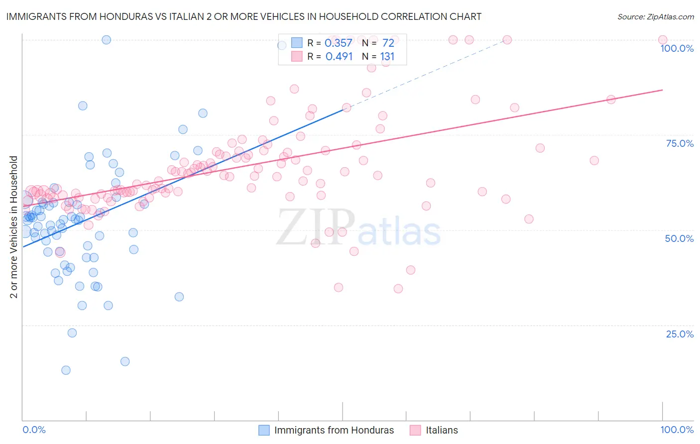 Immigrants from Honduras vs Italian 2 or more Vehicles in Household