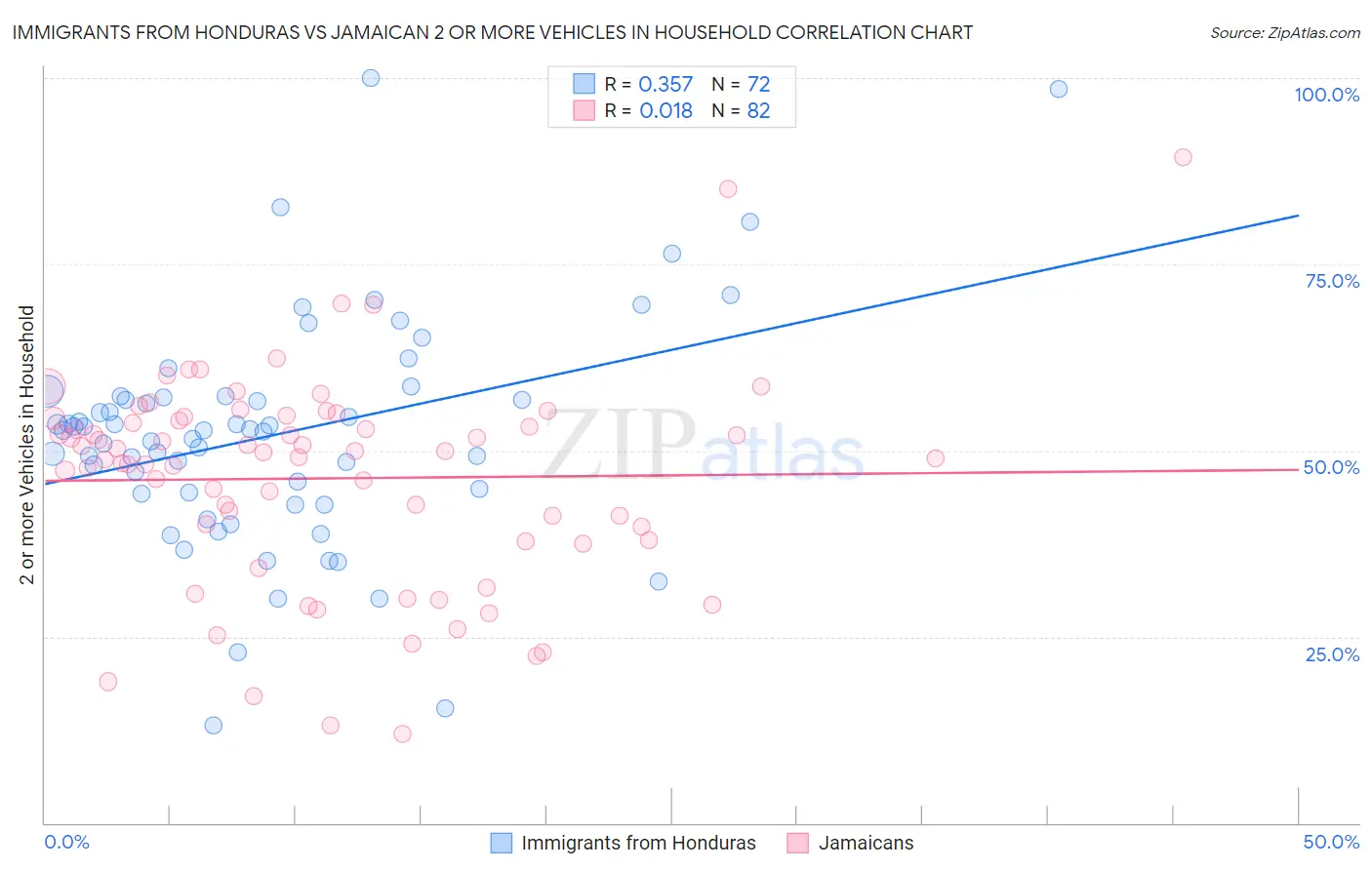 Immigrants from Honduras vs Jamaican 2 or more Vehicles in Household