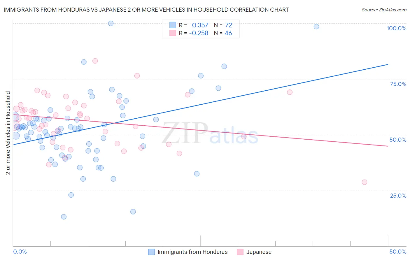 Immigrants from Honduras vs Japanese 2 or more Vehicles in Household