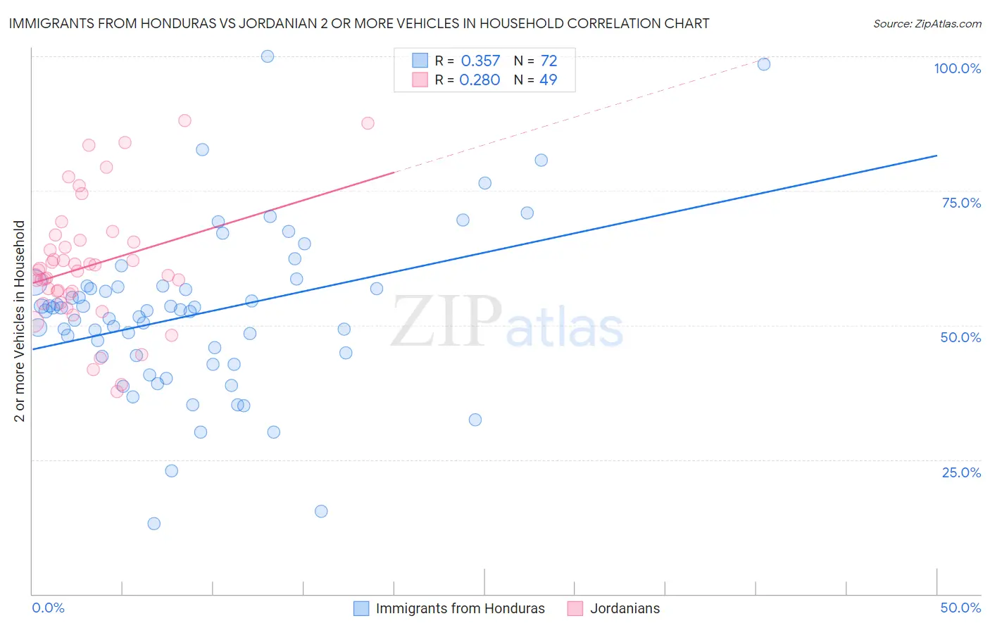 Immigrants from Honduras vs Jordanian 2 or more Vehicles in Household