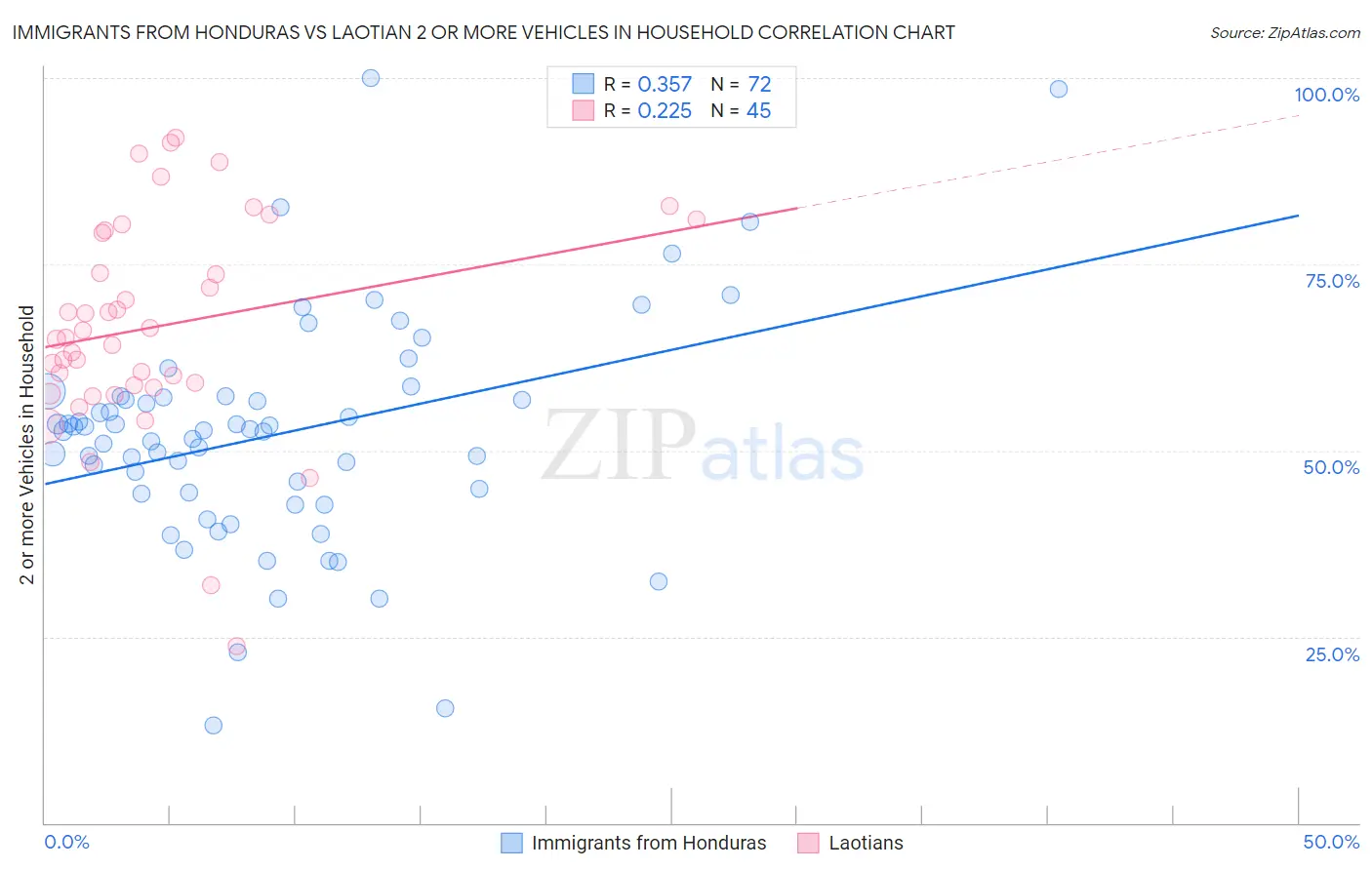 Immigrants from Honduras vs Laotian 2 or more Vehicles in Household