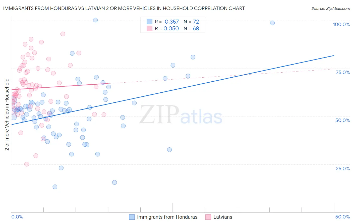 Immigrants from Honduras vs Latvian 2 or more Vehicles in Household