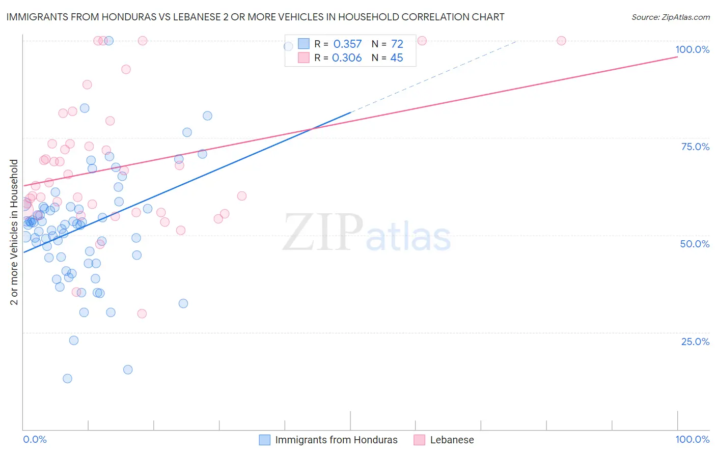 Immigrants from Honduras vs Lebanese 2 or more Vehicles in Household