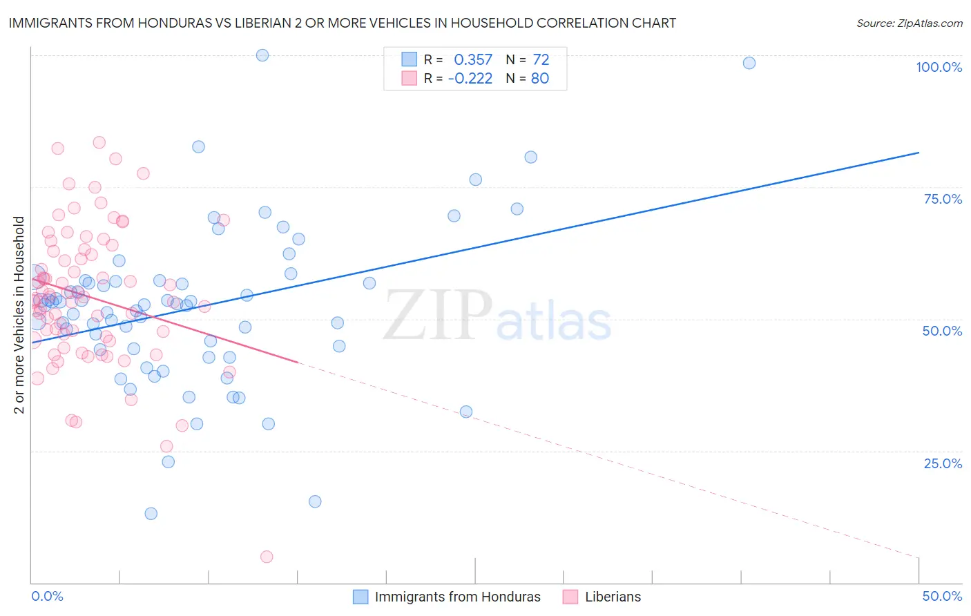 Immigrants from Honduras vs Liberian 2 or more Vehicles in Household