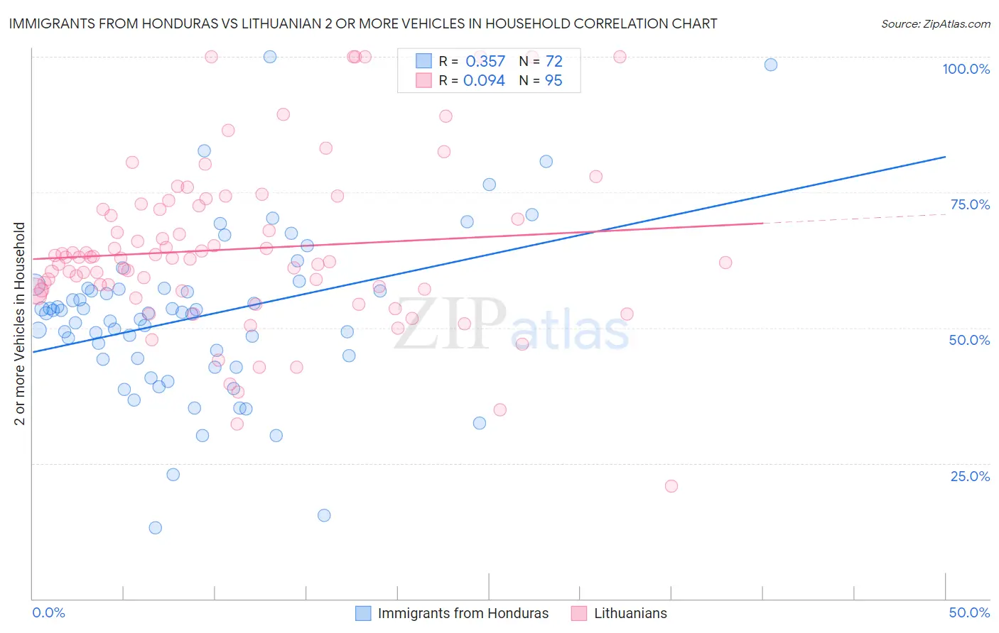 Immigrants from Honduras vs Lithuanian 2 or more Vehicles in Household