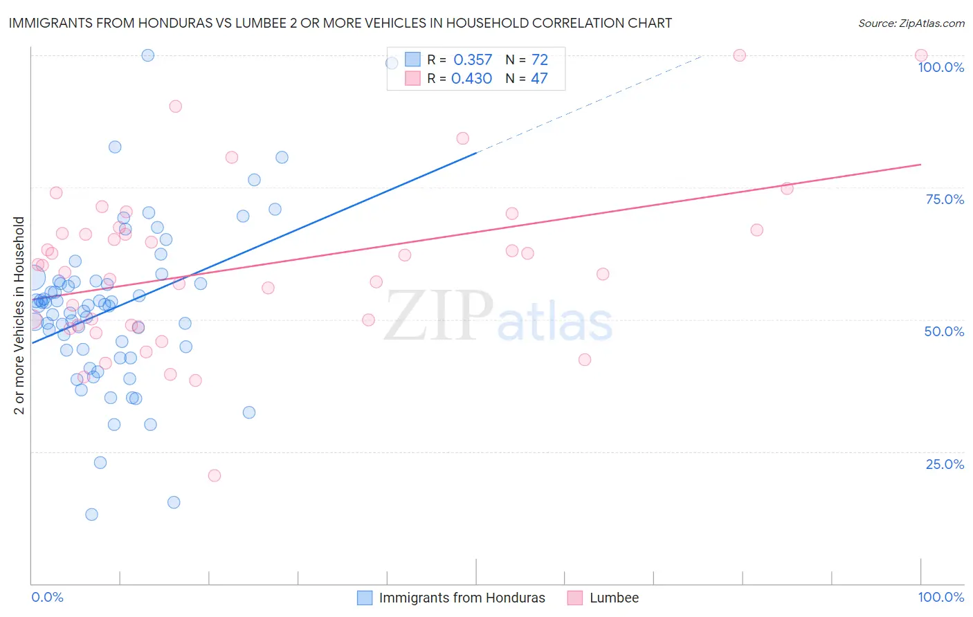 Immigrants from Honduras vs Lumbee 2 or more Vehicles in Household