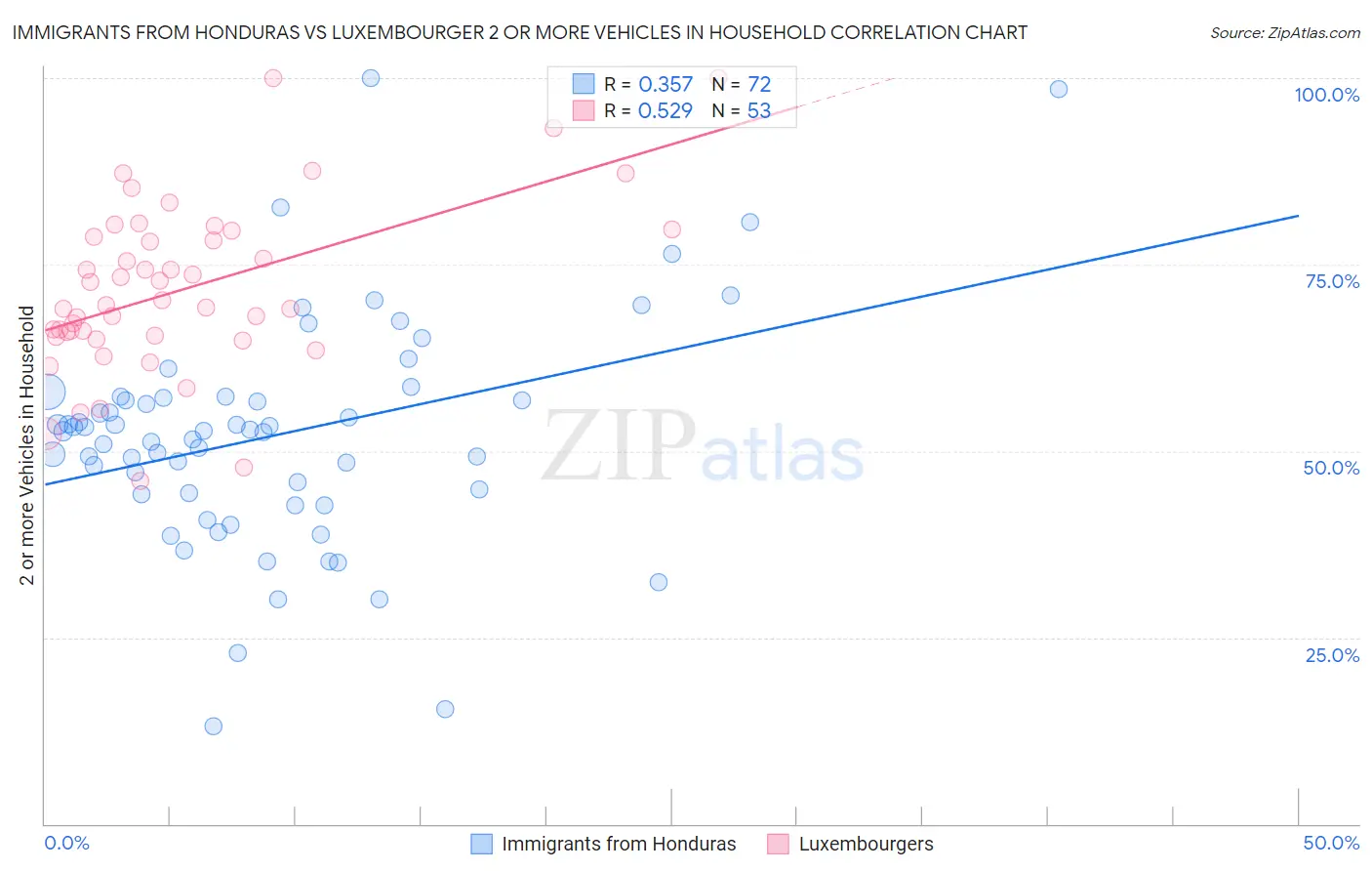 Immigrants from Honduras vs Luxembourger 2 or more Vehicles in Household