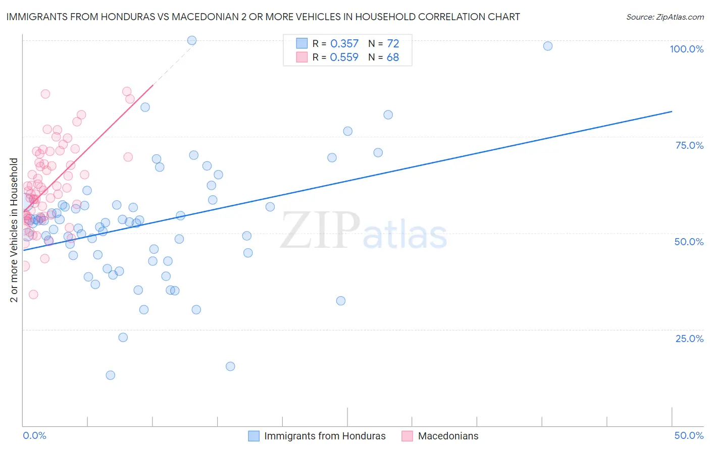 Immigrants from Honduras vs Macedonian 2 or more Vehicles in Household