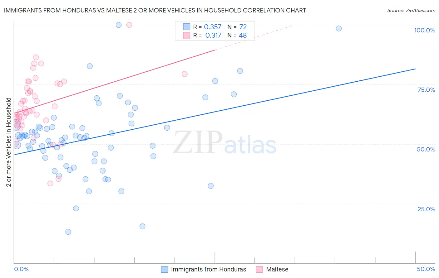 Immigrants from Honduras vs Maltese 2 or more Vehicles in Household