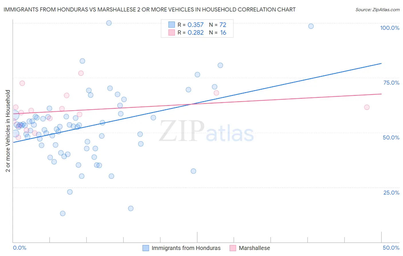 Immigrants from Honduras vs Marshallese 2 or more Vehicles in Household