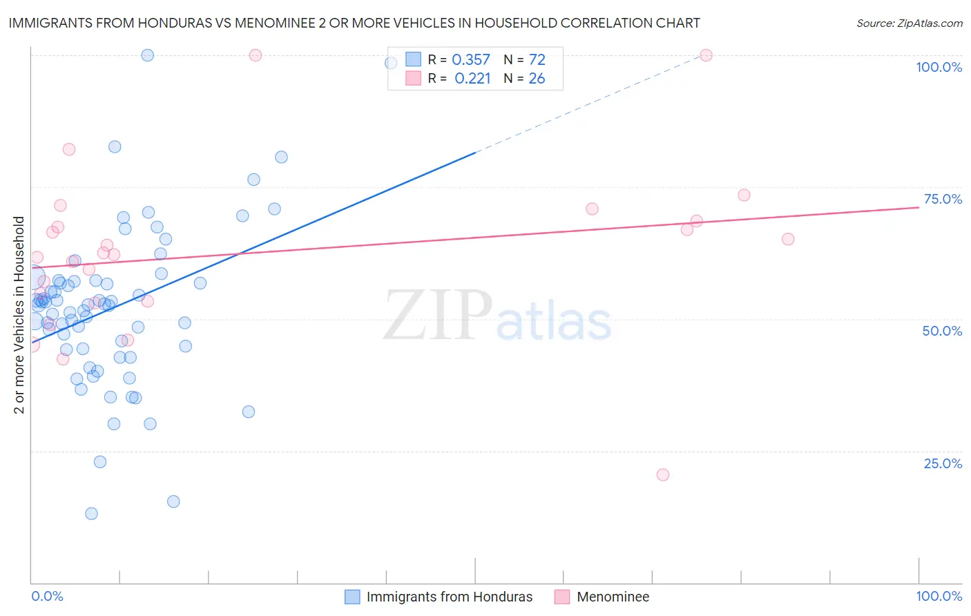 Immigrants from Honduras vs Menominee 2 or more Vehicles in Household