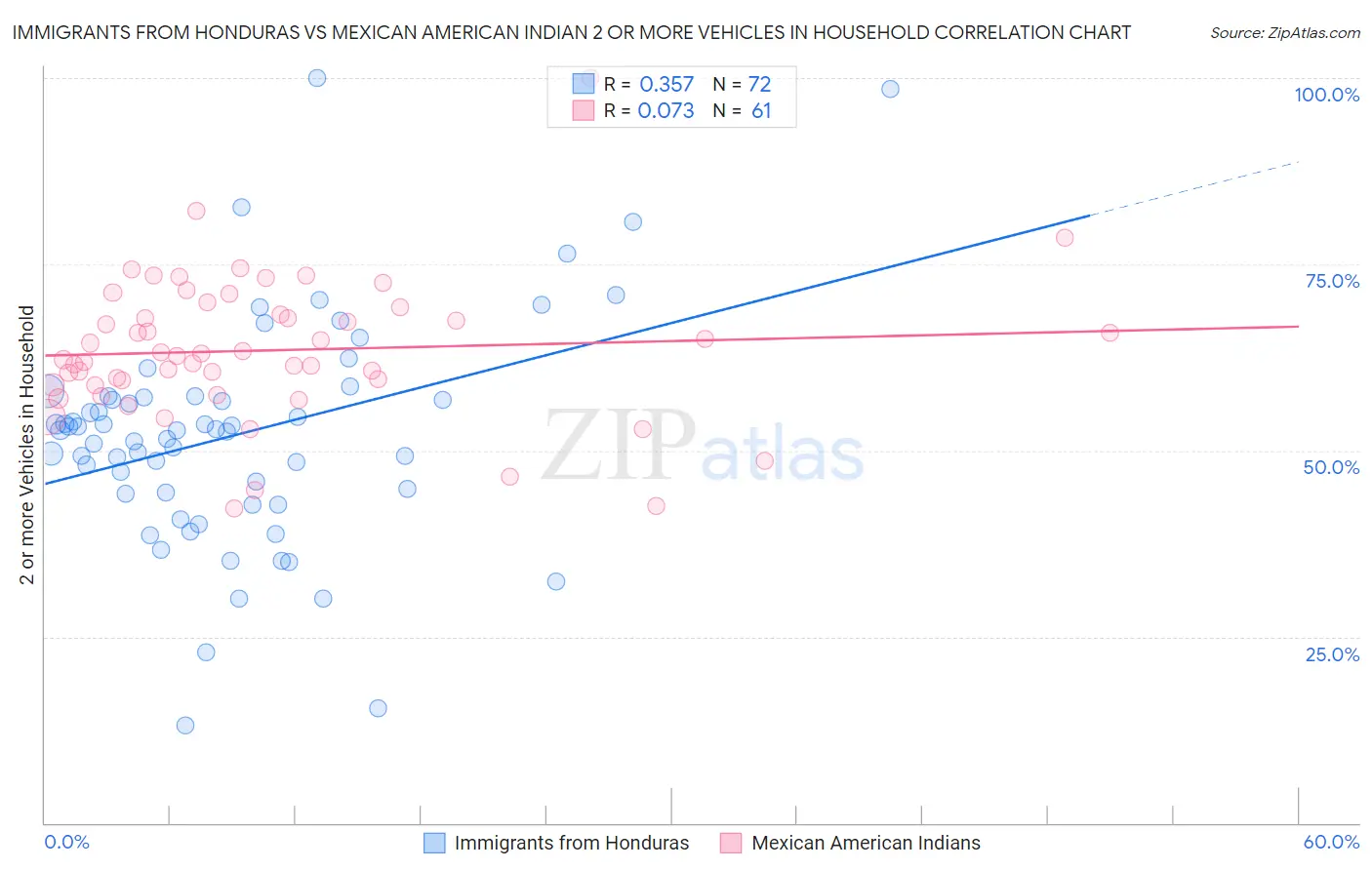 Immigrants from Honduras vs Mexican American Indian 2 or more Vehicles in Household