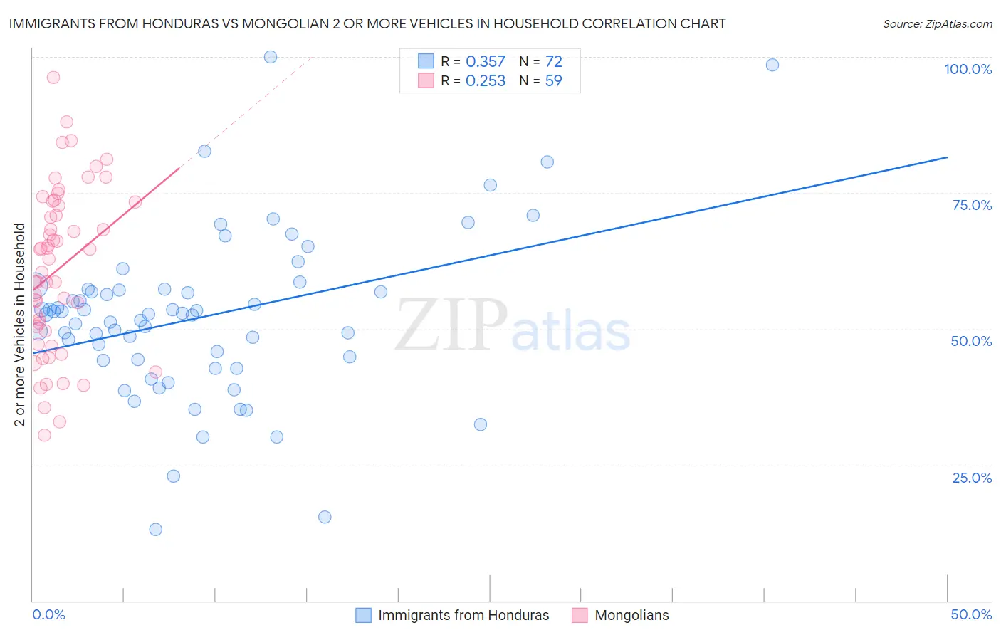 Immigrants from Honduras vs Mongolian 2 or more Vehicles in Household