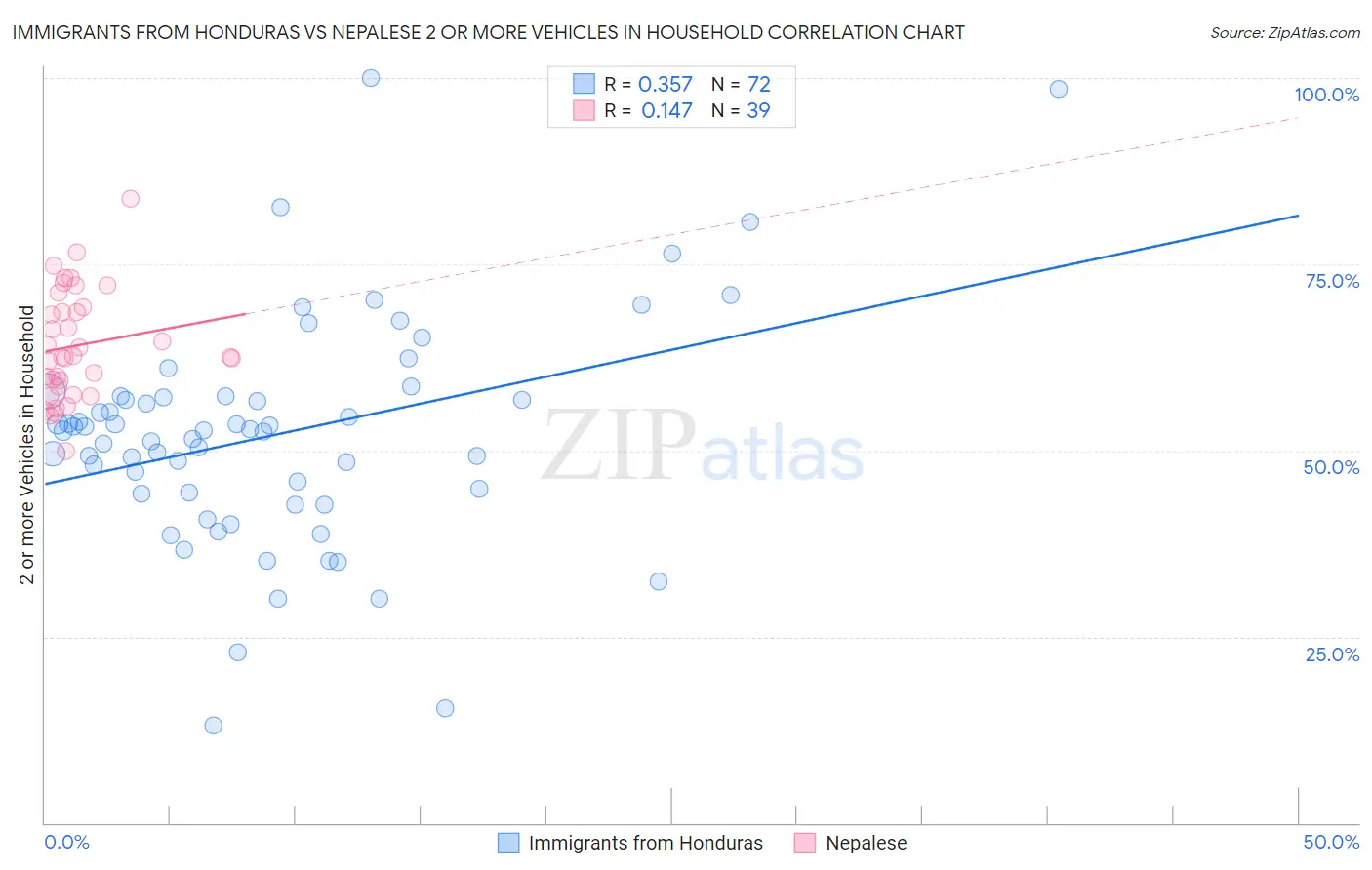 Immigrants from Honduras vs Nepalese 2 or more Vehicles in Household