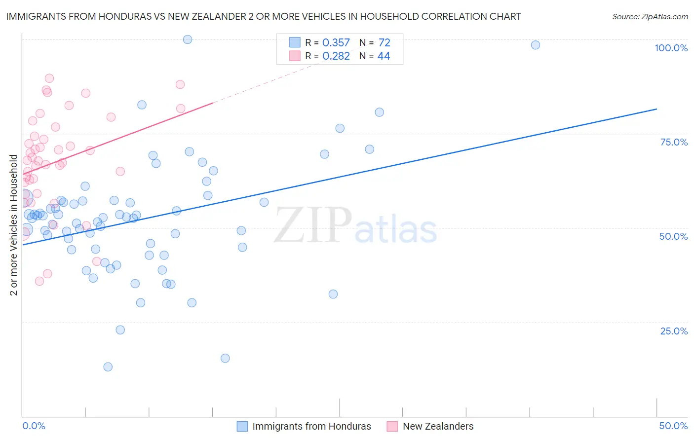 Immigrants from Honduras vs New Zealander 2 or more Vehicles in Household