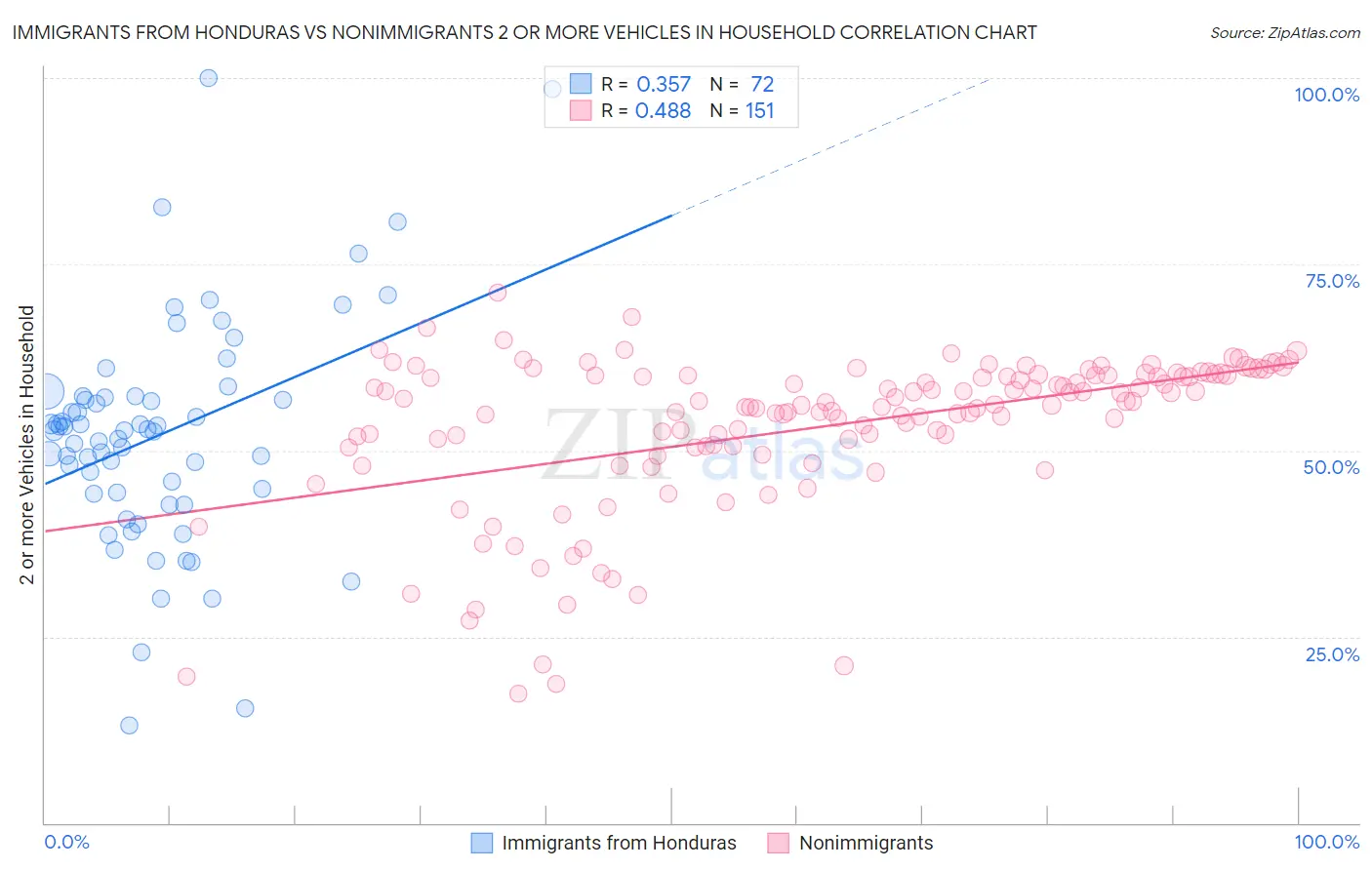 Immigrants from Honduras vs Nonimmigrants 2 or more Vehicles in Household