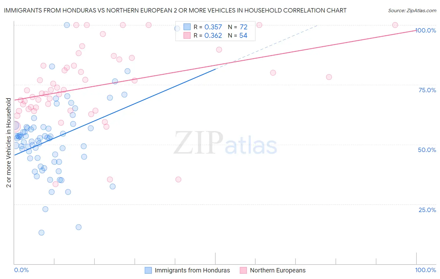 Immigrants from Honduras vs Northern European 2 or more Vehicles in Household