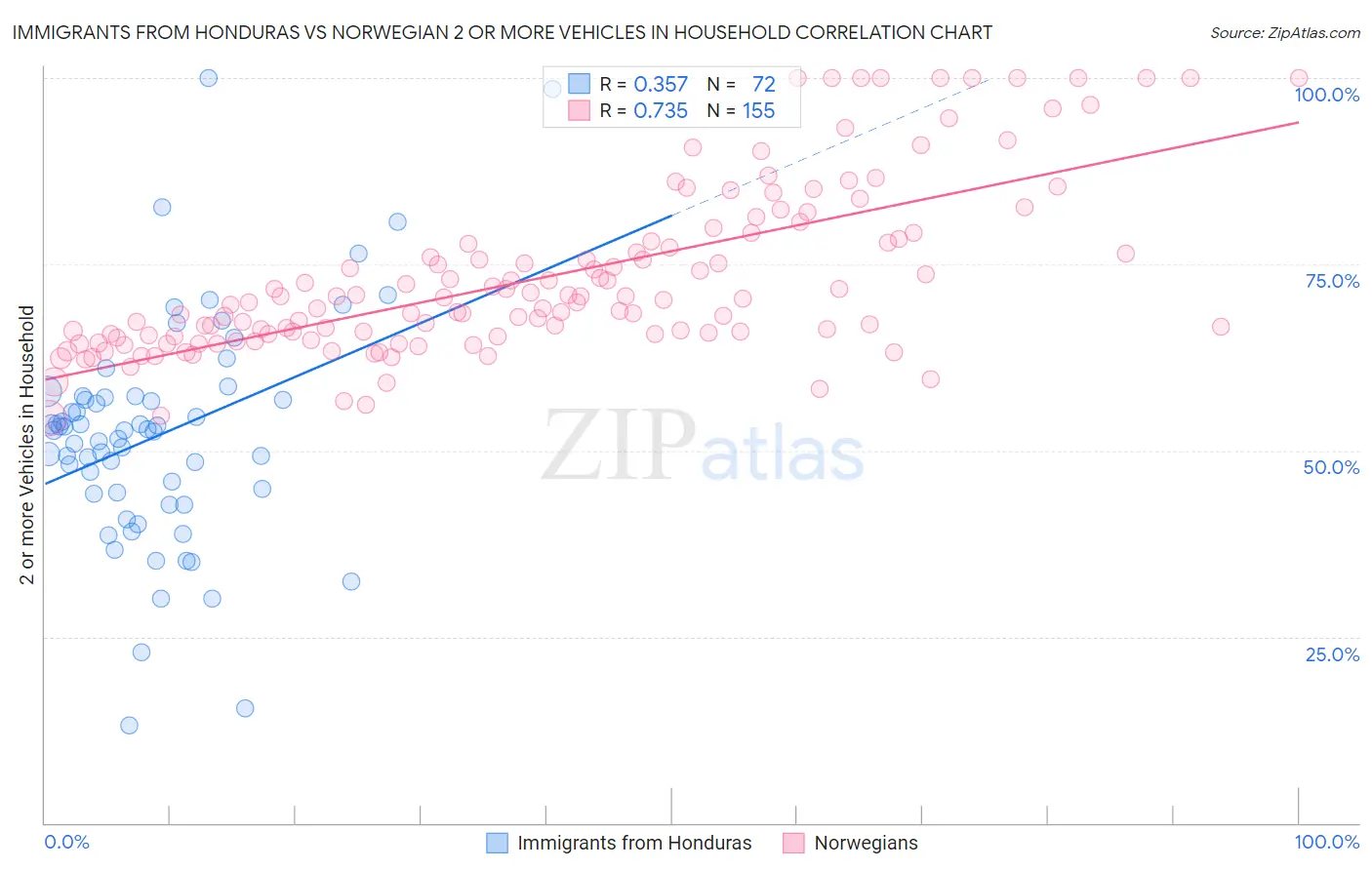 Immigrants from Honduras vs Norwegian 2 or more Vehicles in Household