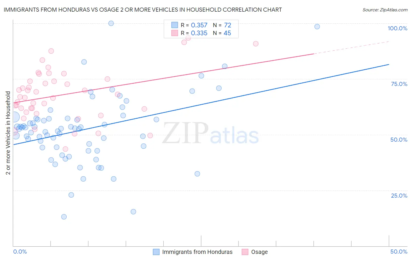 Immigrants from Honduras vs Osage 2 or more Vehicles in Household